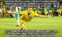 hulk 45.000.000 € , witsel, axel 32.000.000 € willian 30.000.000 € traoré, lacina 16.000.000 € doumbia, seydou 23.000.000 € eto'o, samuel 22.000.000 € honda, keisuke 20.000.000 € итого : 188 миллионов евро и на всех ими было забито 7 голов артём дзюба также забил 7 голов соответственно его цена 188 миллионов дзюба да ты просто два бэйла и космос