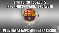 37 игры,28 победы,5 ничья,4проигрыш, 107 зг,28 пг результат Барселоны за сезон