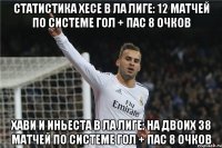 Статистика Хесе в Ла Лиге: 12 матчей по системе гол + пас 8 очков Хави и Иньеста в Ла Лиге: на двоих 38 матчей по системе гол + пас 8 очков