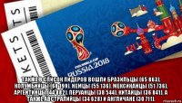  также в список лидеров вошли бразильцы (65 863), колумбийцы (60 199), немцы (55 136), мексиканцы (51 736), аргентинцы (44 882), перуанцы (38 544), китайцы (36 841), а также австралийцы (34 628) и англичане (30 711).