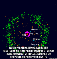  (для сравнения, находящийся на расстоянии в 15 млрд километров от земли зонд «вояджер-2» передаёт данные со скоростью примерно 160 бит/с