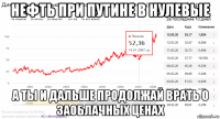 нефть при путине в нулевые а ты и дальше продолжай врать о заоблачных ценах