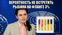 вероятность не встретить рыбина на фланге 3% 