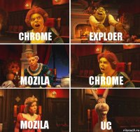 Chrome Exploer Mozila Chrome Mozila UC