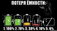 потеря ёмкости: 1. 100% 2. 70% 3. 30% 4. 10% 5. 0%