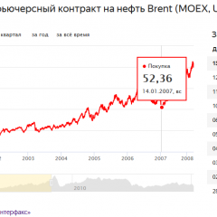 Нефть при Путине