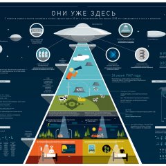 UFO - Инфографика