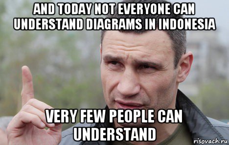 and today not everyone can understand diagrams in indonesia very few people can understand, Мем Кличко говорит