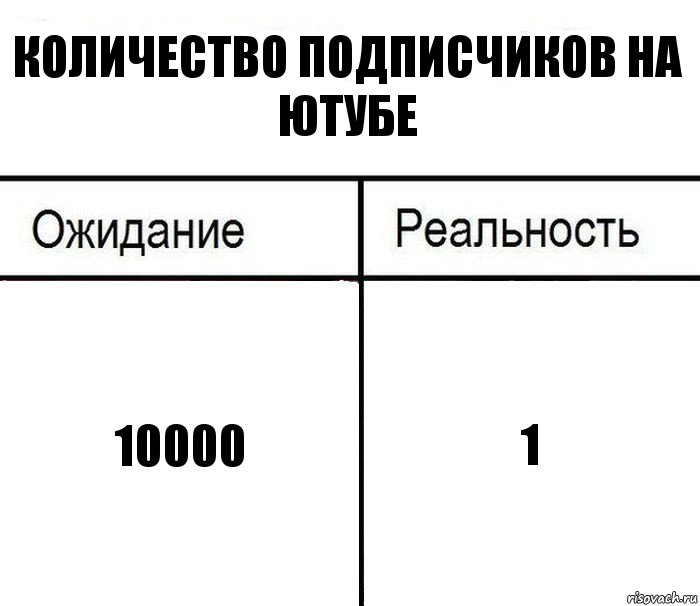 Количество подписчиков на ютубе 10000 1, Комикс  Ожидание - реальность