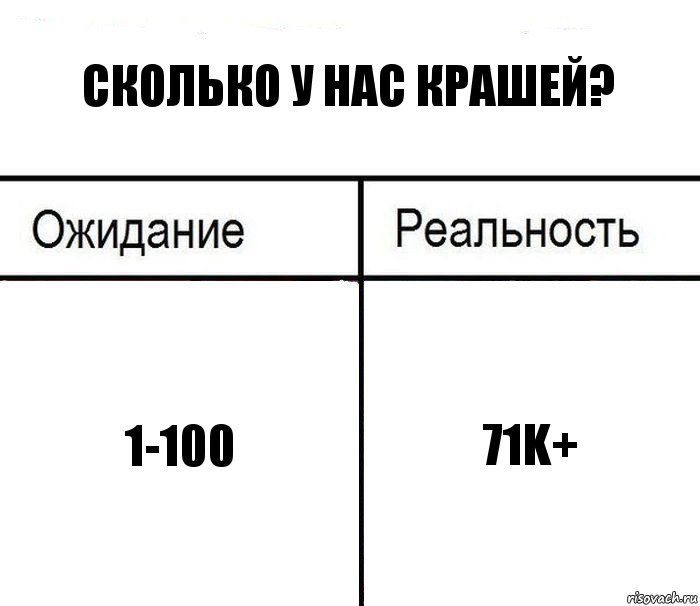 Сколько у нас крашей? 1-100 71k+, Комикс  Ожидание - реальность