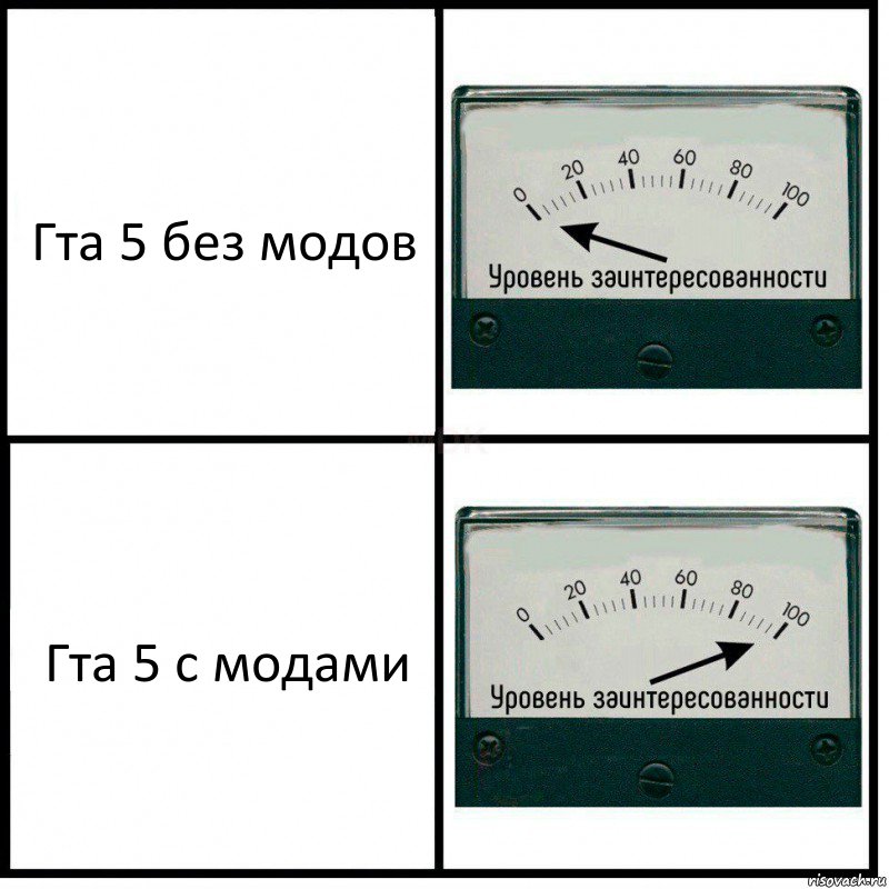 Гта 5 без модов Гта 5 с модами, Комикс Уровень заинтересованности