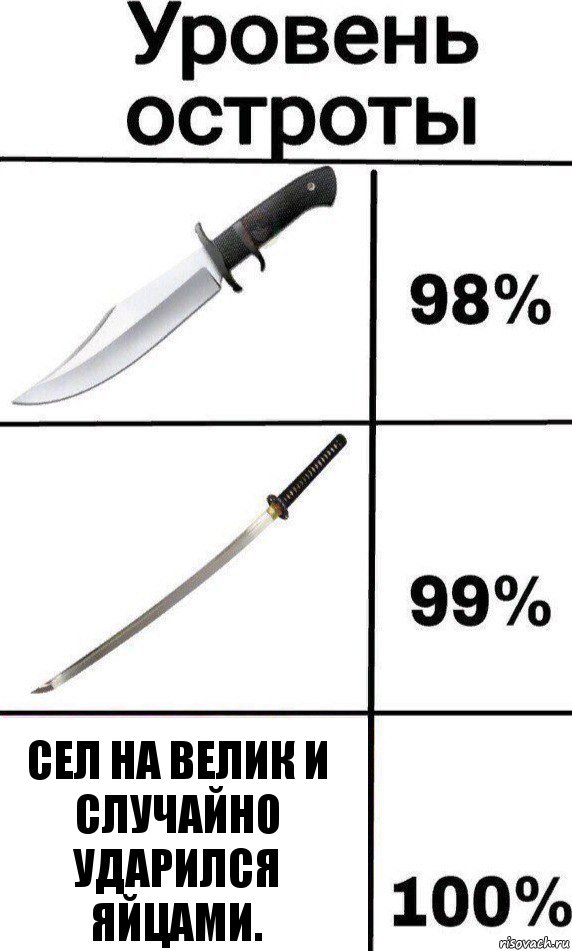 Сел на велик и случайно ударился яйцами., Комикс Уровень остроты