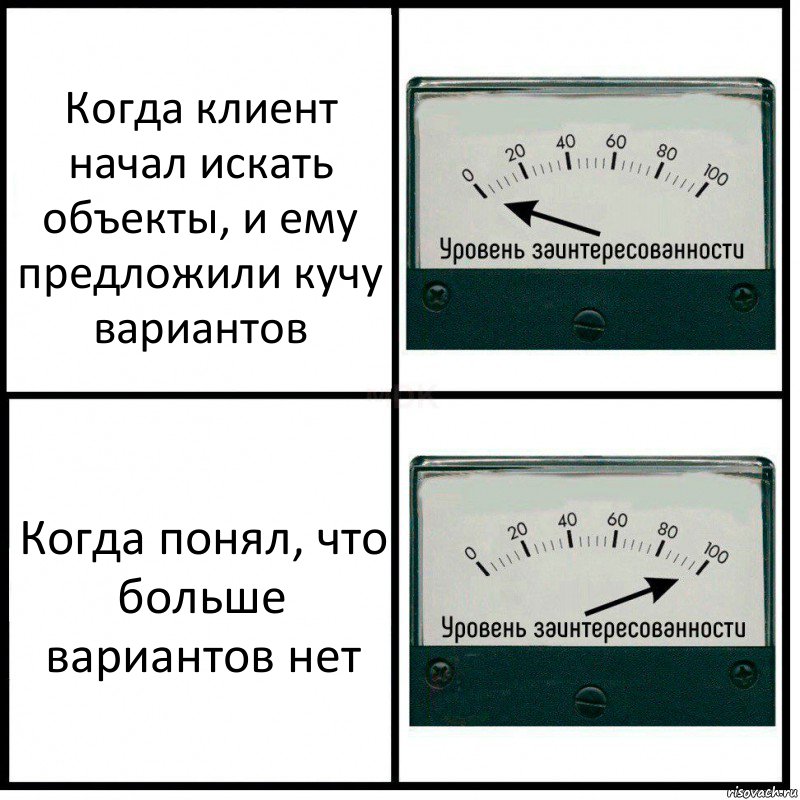 Когда клиент начал искать объекты, и ему предложили кучу вариантов Когда понял, что больше вариантов нет, Комикс Уровень заинтересованности