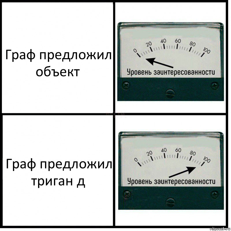 Граф предложил объект Граф предложил триган д, Комикс Уровень заинтересованности