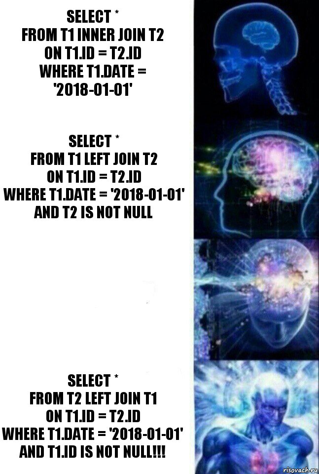 Select *
from t1 inner join t2
on t1.id = t2.id
where t1.date = '2018-01-01' Select *
from t1 left join t2
on t1.id = t2.id
where t1.date = '2018-01-01'
and t2 is not null  Select *
from t2 left join t1
on t1.id = t2.id
where t1.date = '2018-01-01'
and t1.id is not null!!!, Комикс  Сверхразум