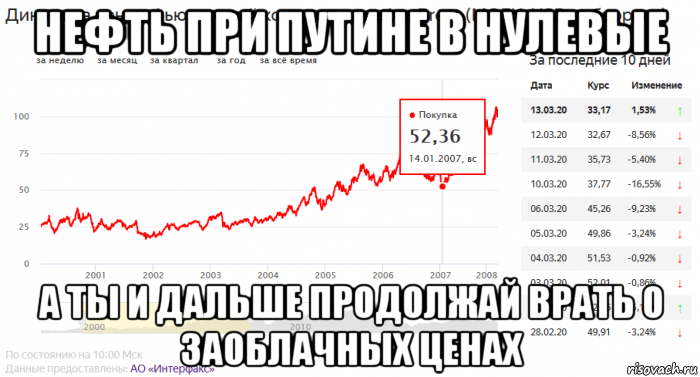нефть при путине в нулевые а ты и дальше продолжай врать о заоблачных ценах, Мем Нефть при Путине