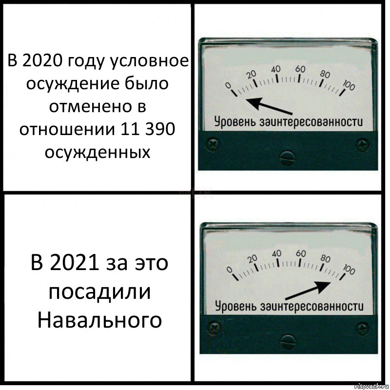 В 2020 году условное осуждение было отменено в отношении 11 390 осужденных В 2021 за это посадили Навального, Комикс Уровень заинтересованности