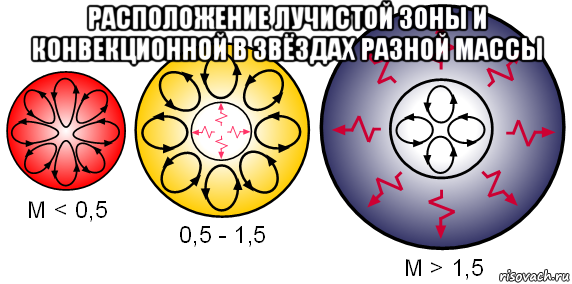 расположение лучистой зоны и конвекционной в звёздах разной массы , Мем Конвективная зона