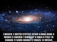  1 Mexico 2 United States3 Spain 4 Hong Kong 5 France 6 Sweden 7 Germany 8 India 9 Italy 10 Canada 11 Saudi Arabia 12 Brazil 13 Russia