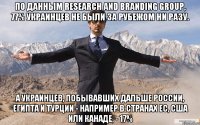 По данным Research and Branding Group, 77% украинцев не были за рубежом ни разу. А украинцев, побывавших дальше России, Египта и Турции - например в странах ЕС, США или Канаде, - 17%