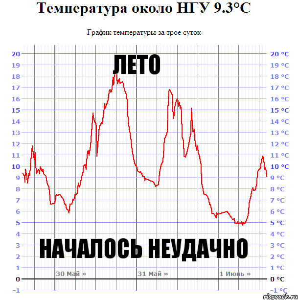 Температура около. Температура НГУ. Температура около НГУ. Температура возле. Температура около 40.