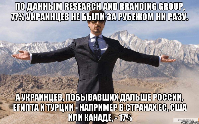 По данным Research and Branding Group, 77% украинцев не были за рубежом ни разу. А украинцев, побывавших дальше России, Египта и Турции - например в странах ЕС, США или Канаде, - 17%, Мем железный человек