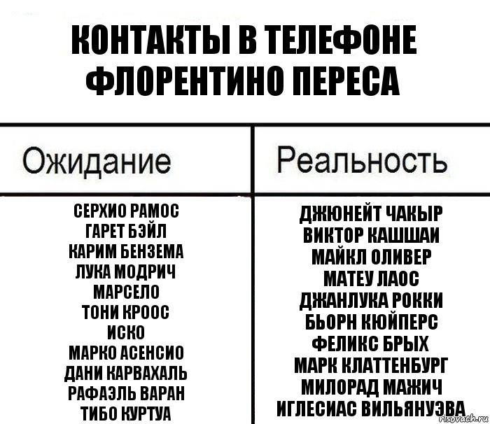 Контакты в телефоне Флорентино Переса Серхио Рамос
Гарет Бэйл
Карим Бензема
Лука Модрич
Марсело
Тони Кроос
Иско
Марко Асенсио
Дани Карвахаль
Рафаэль Варан
Тибо Куртуа Джюнейт Чакыр
Виктор Кашшаи
Майкл Оливер
Матеу Лаос
Джанлука Рокки
Бьорн Кюйперс
Феликс Брых
Марк Клаттенбург
Милорад Мажич
Иглесиас Вильянуэва, Комикс  Ожидание - реальность