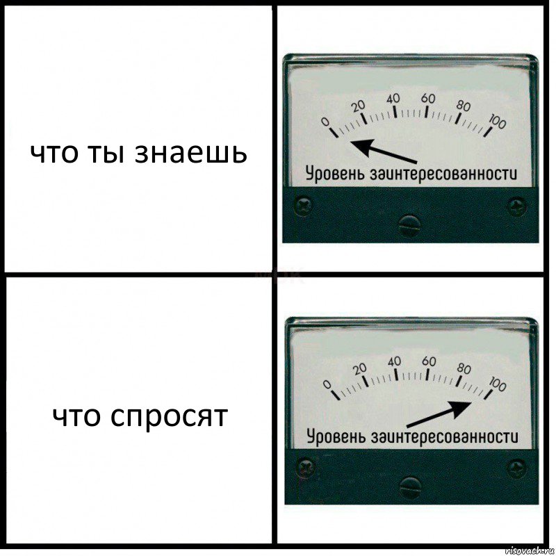 что ты знаешь что спросят, Комикс Уровень заинтересованности