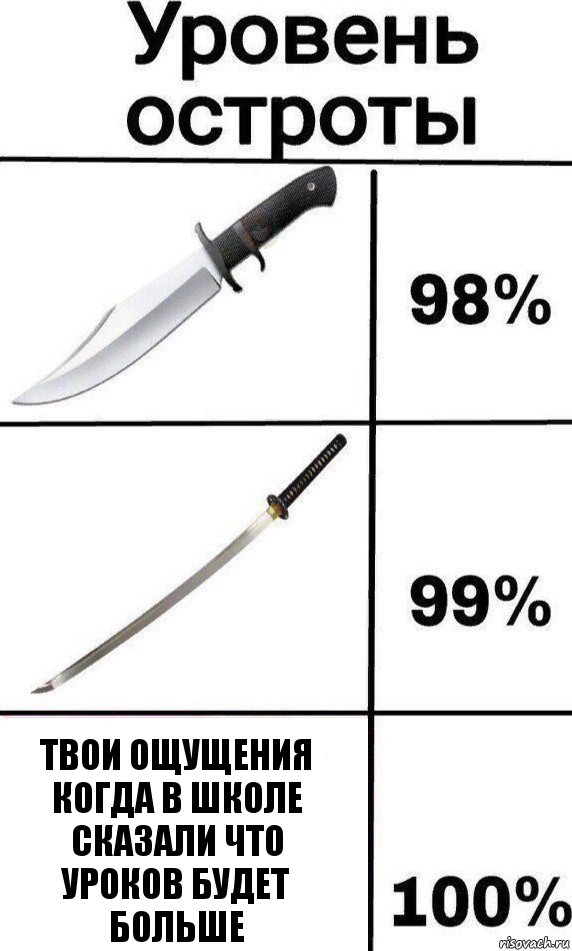 Твои ощущения когда в школе сказали что
уроков будет больше, Комикс Уровень остроты